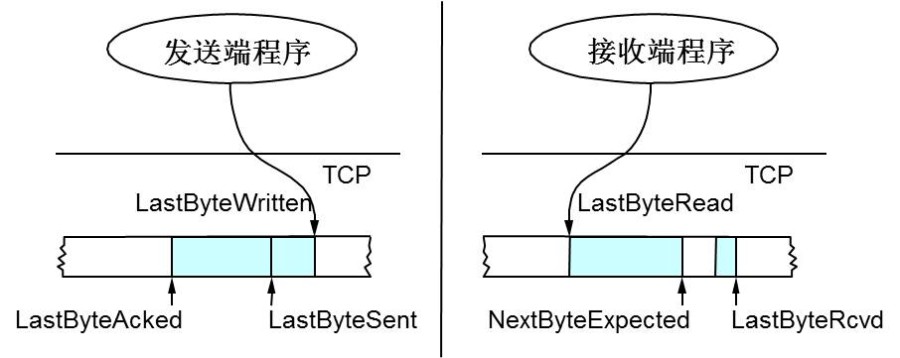 TCP-缓冲区