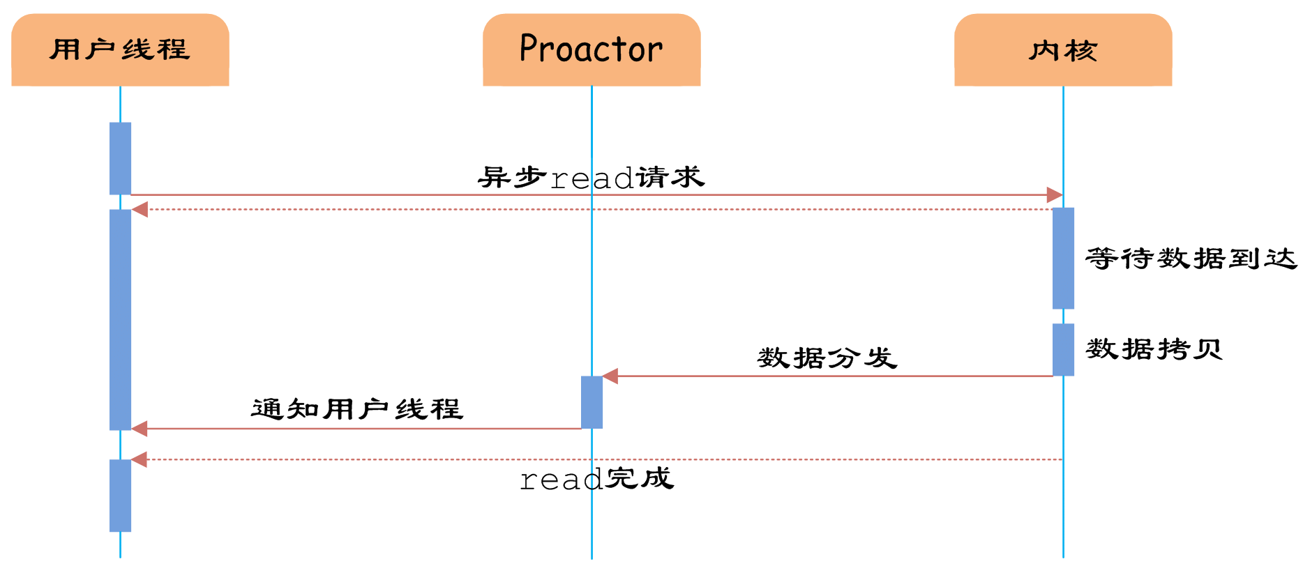 proactor-model