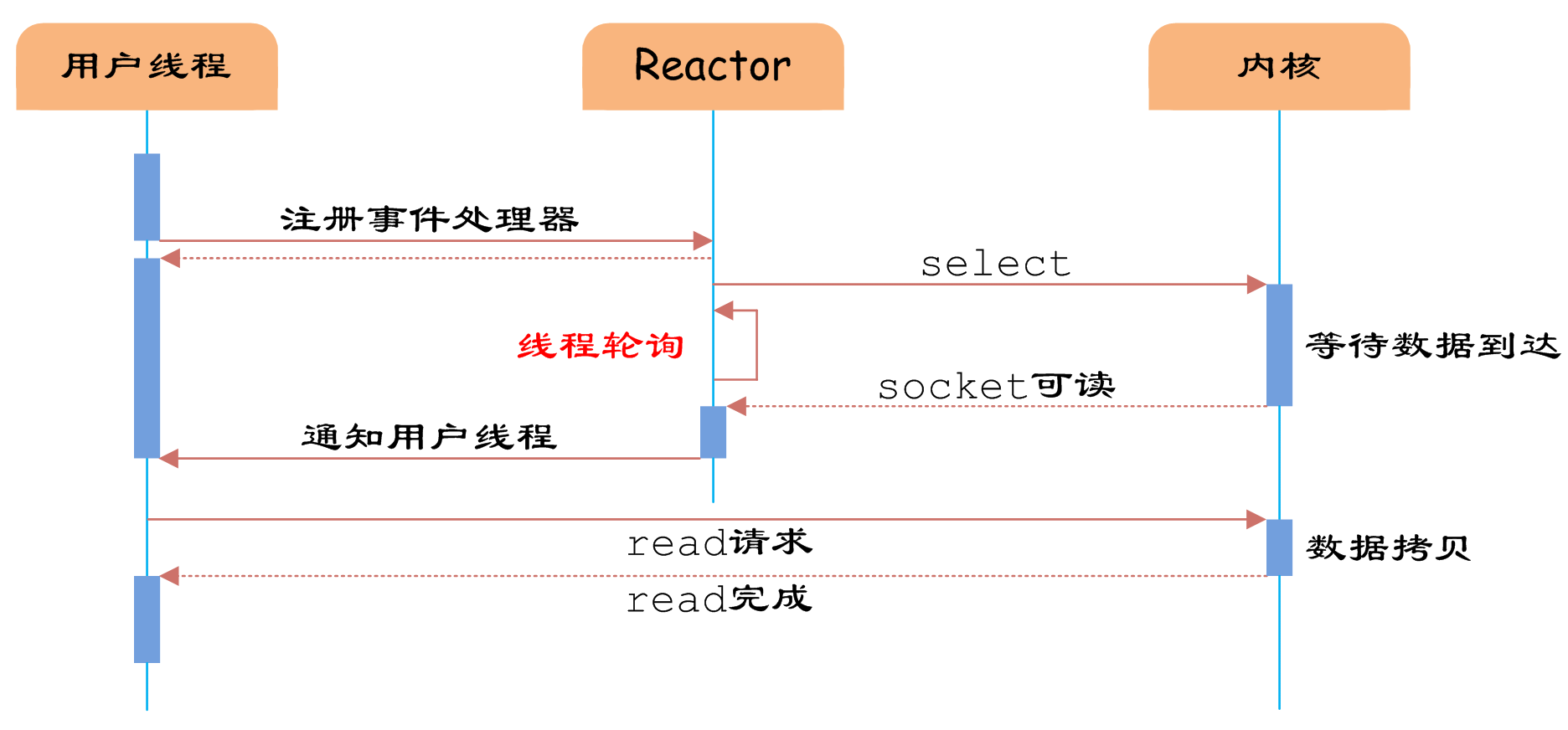 reactor-model