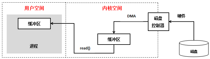 用户态与核心态