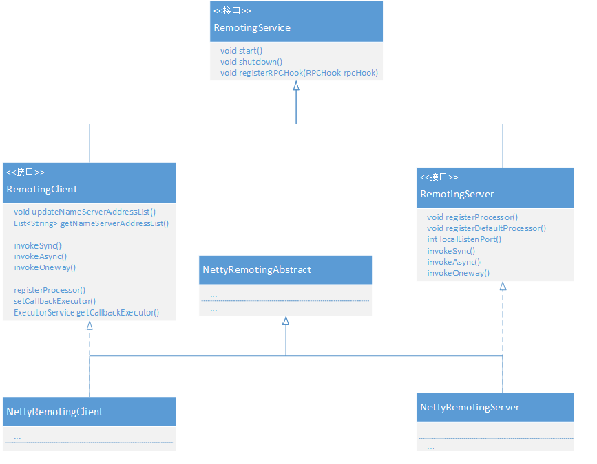 rocketmq-remoting 类图 部署图