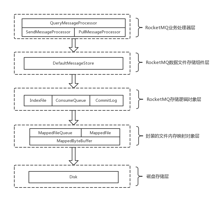 【阅读笔记】rocketmq 消息存储 (四) | Deer's blog