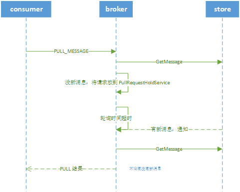 长轮询时序