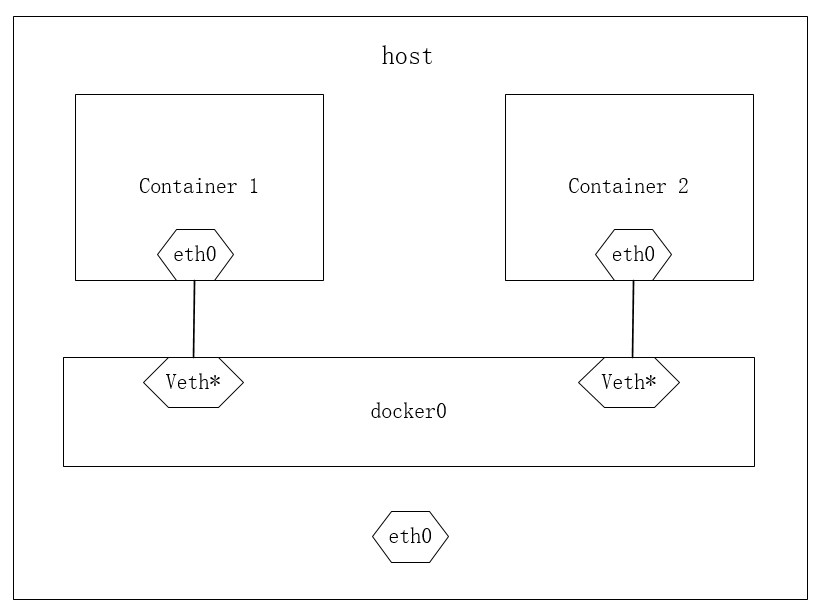 docker bridge 模式拓扑