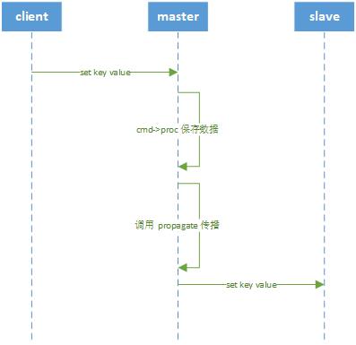 命令传播流程图