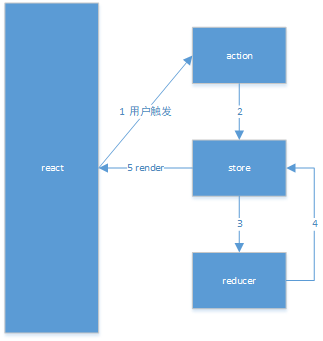 redux 工作流程图