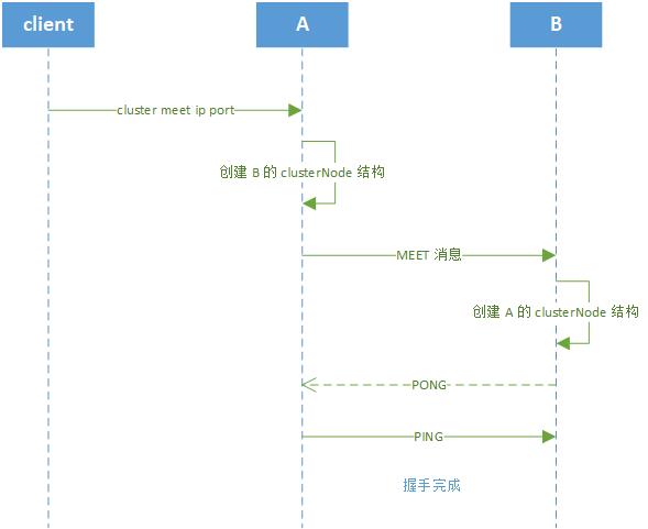 握手过程